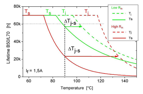 Dependence of lifetime